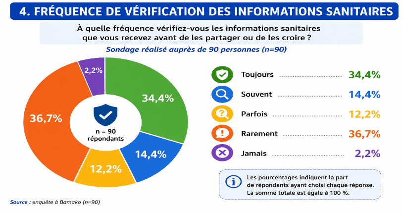 Source : notre sondage sur la désinformation sanitaire réalisé à bamako