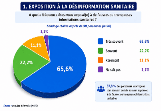 Source : notre sondage sur la désinformation sanitaire réalisé à bamako