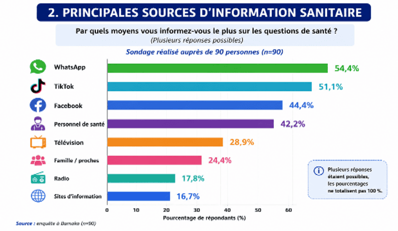 Source : notre sondage sur la désinformation sanitaire réalisé à Bamako