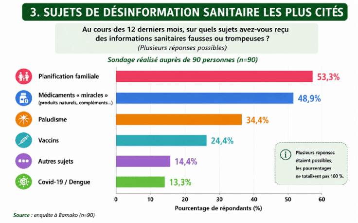 Source : notre sondage sur la désinformation sanitaire réalisé à Bamako